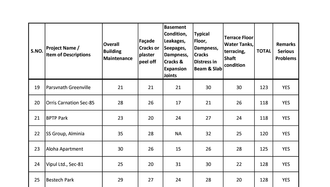 गुरुग्राम में मुनाफे के चक्कर में बिल्डर कर रहे है लोगो की जान का सौदा, 23 रेजिडेंशियल इमारतों पर ढह जाने का खतरा ?